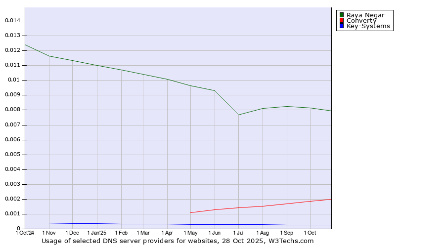 Historical trends in the usage of Raya Negar vs. Converty vs. Key-Systems