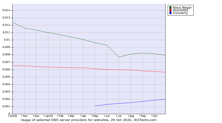 Historical trends in the usage of Raya Negar vs. PointDNS vs. Converty