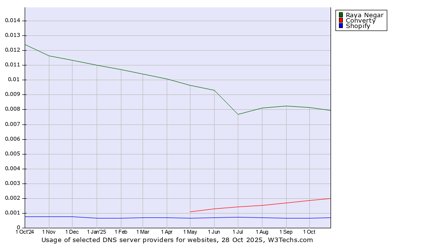 Historical trends in the usage of Raya Negar vs. Converty vs. Shopify