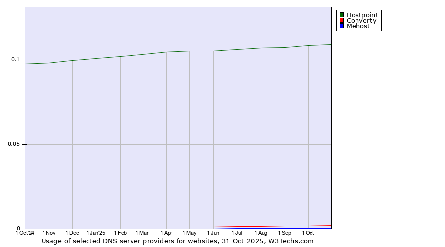 Historical trends in the usage of Hostpoint vs. Converty vs. Mehost