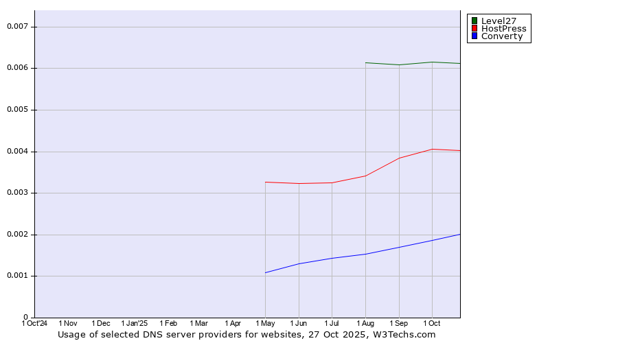 Historical trends in the usage of Level27 vs. HostPress vs. Converty