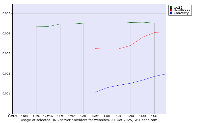 Historical trends in the usage of we22 vs. HostPress vs. Converty