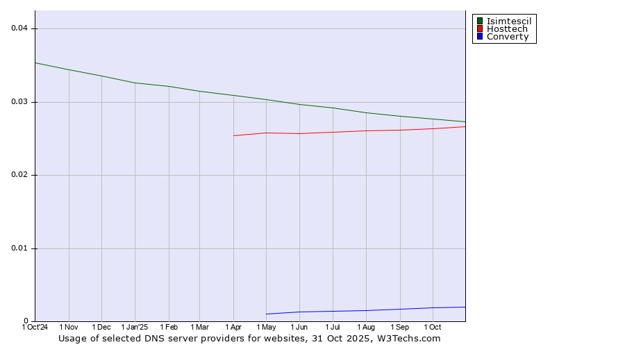 Historical trends in the usage of Isimtescil vs. Hosttech vs. Converty