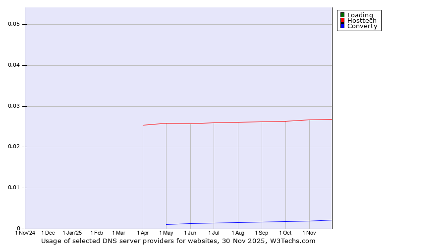 Historical trends in the usage of Loading vs. Hosttech vs. Converty