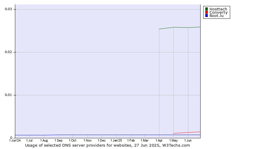Historical trends in the usage of Hosttech vs. Converty vs. Root.lu