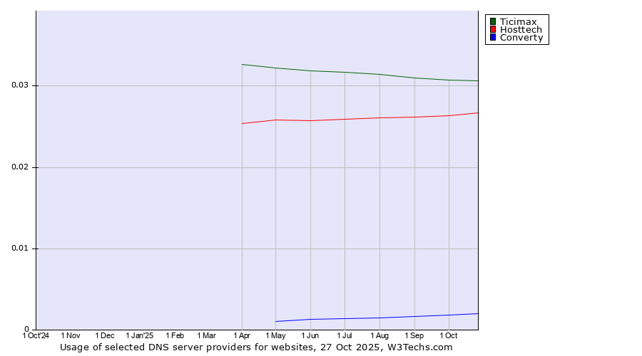 Historical trends in the usage of Ticimax vs. Hosttech vs. Converty