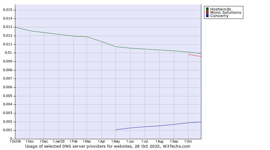 Historical trends in the usage of Hostwinds vs. Mono Solutions vs. Converty