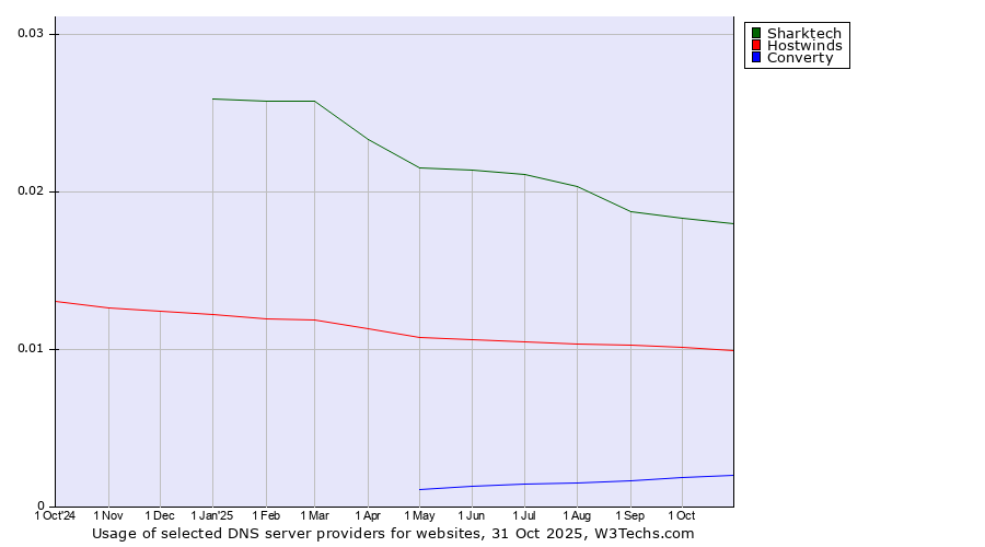 Historical trends in the usage of Sharktech vs. Hostwinds vs. Converty