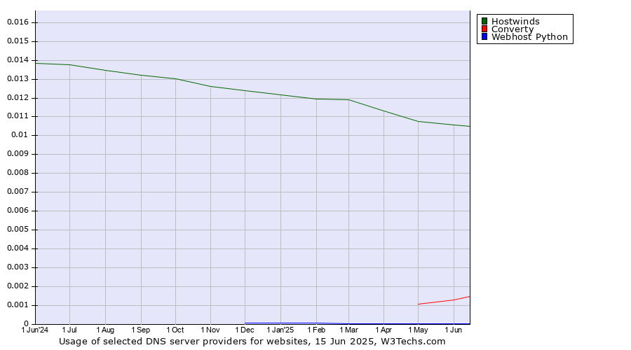 Historical trends in the usage of Hostwinds vs. Converty vs. Webhost Python