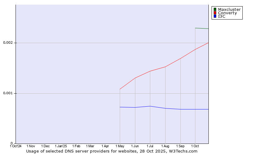 Historical trends in the usage of Maxcluster vs. Converty vs. I3C