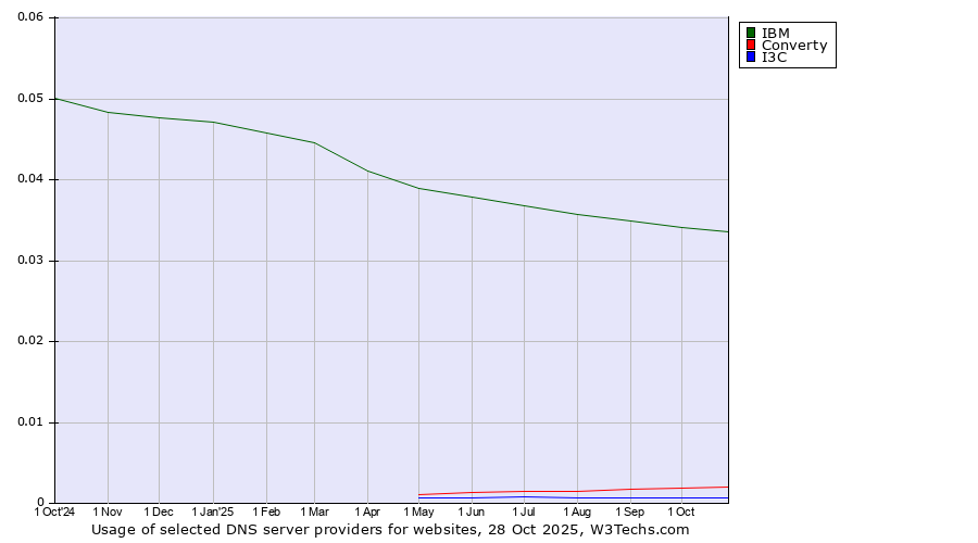 Historical trends in the usage of IBM vs. Converty vs. I3C