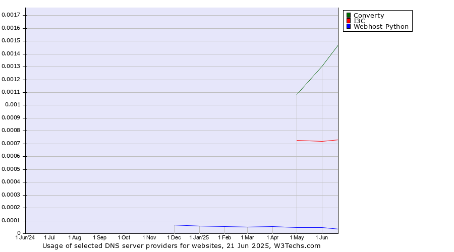 Historical trends in the usage of Converty vs. I3C vs. Webhost Python