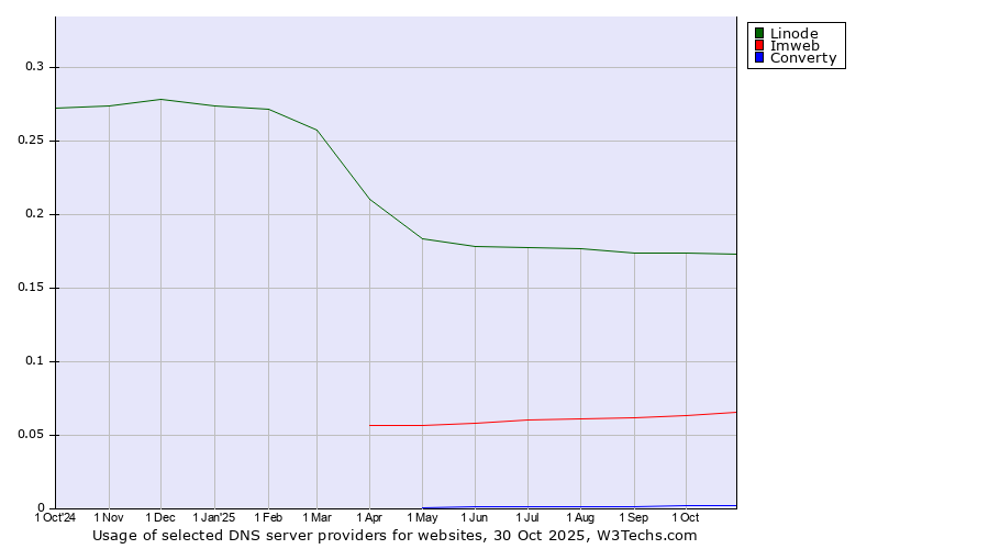 Historical trends in the usage of Linode vs. Imweb vs. Converty