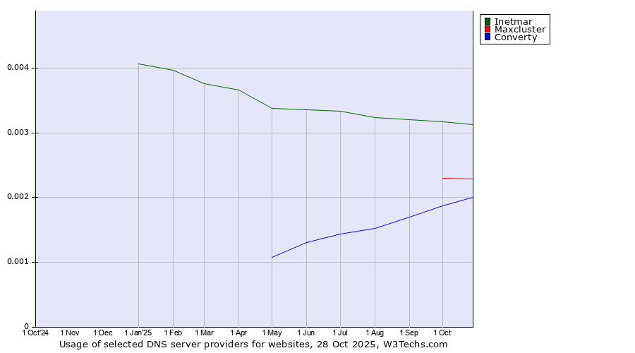 Historical trends in the usage of Inetmar vs. Maxcluster vs. Converty