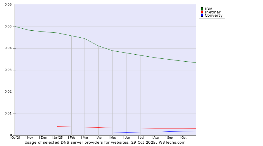 Historical trends in the usage of IBM vs. Inetmar vs. Converty