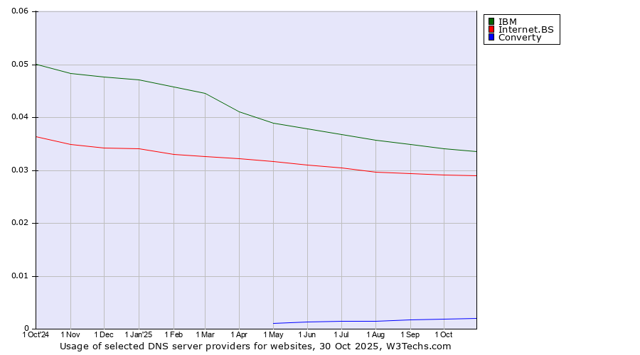 Historical trends in the usage of IBM vs. Internet.BS vs. Converty