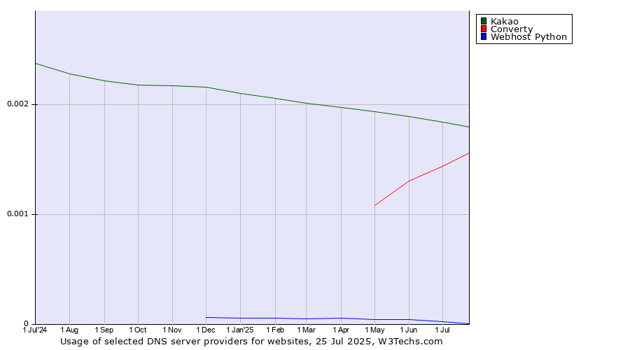 Historical trends in the usage of Kakao vs. Converty vs. Webhost Python
