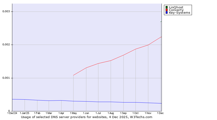 Historical trends in the usage of LinQhost vs. Converty vs. Key-Systems