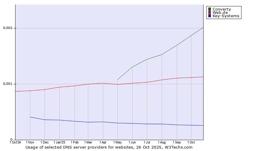 Historical trends in the usage of Converty vs. Web.de vs. Key-Systems