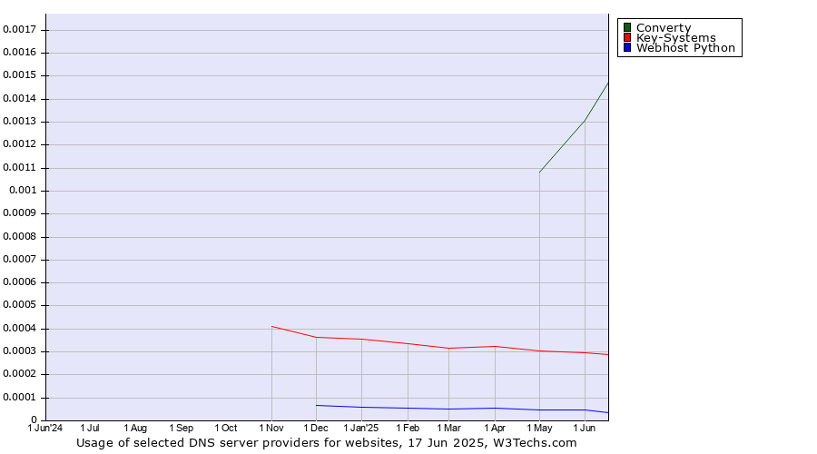 Historical trends in the usage of Converty vs. Key-Systems vs. Webhost Python
