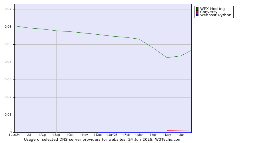 Historical trends in the usage of WPX Hosting vs. Converty vs. Webhost Python