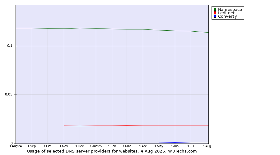 Historical trends in the usage of Namespace vs. Ledl.net vs. Converty