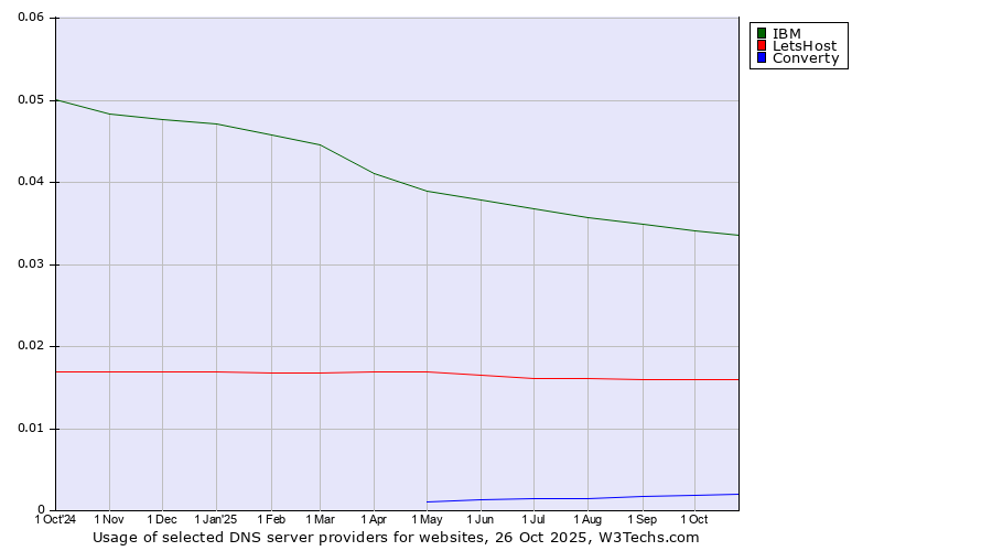 Historical trends in the usage of IBM vs. LetsHost vs. Converty