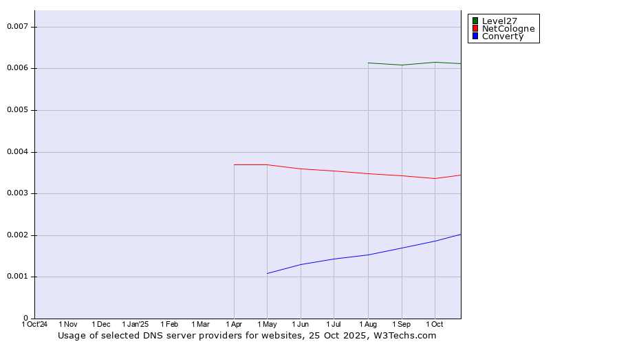 Historical trends in the usage of Level27 vs. NetCologne vs. Converty