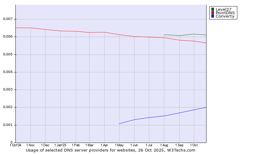 Historical trends in the usage of Level27 vs. PointDNS vs. Converty