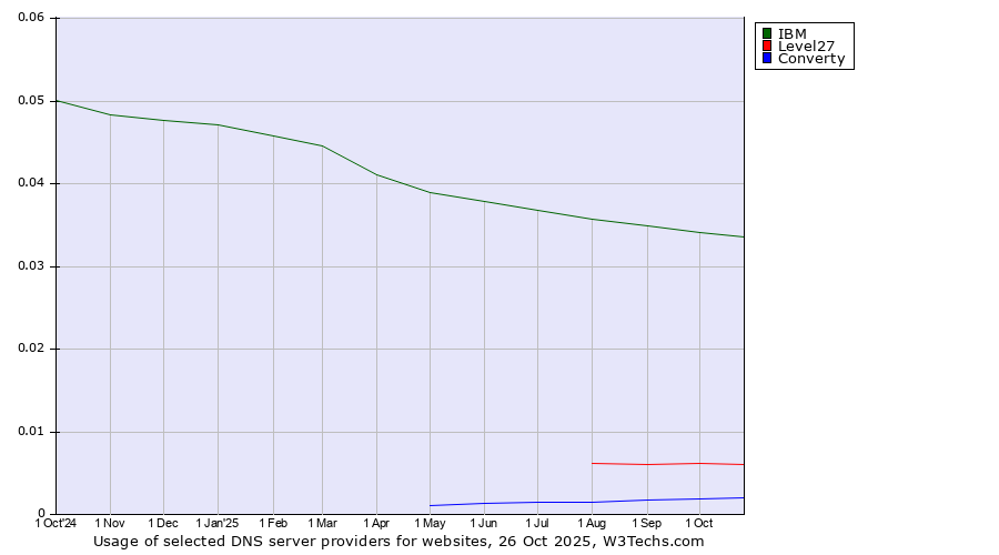 Historical trends in the usage of IBM vs. Level27 vs. Converty