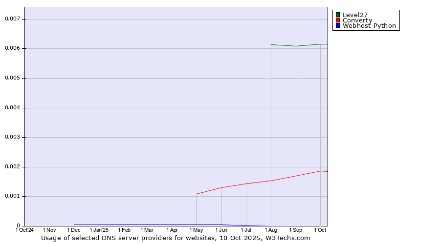 Historical trends in the usage of Level27 vs. Converty vs. Webhost Python
