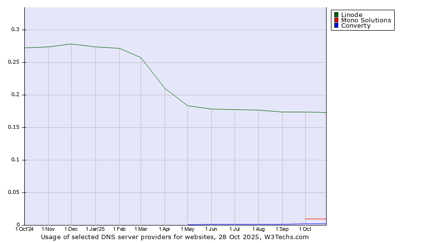 Historical trends in the usage of Linode vs. Mono Solutions vs. Converty