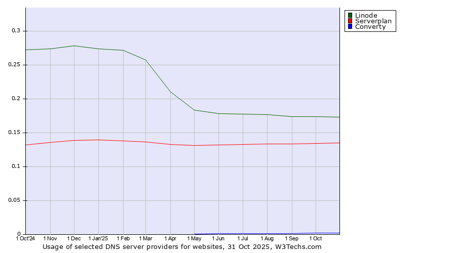 Historical trends in the usage of Linode vs. Serverplan vs. Converty