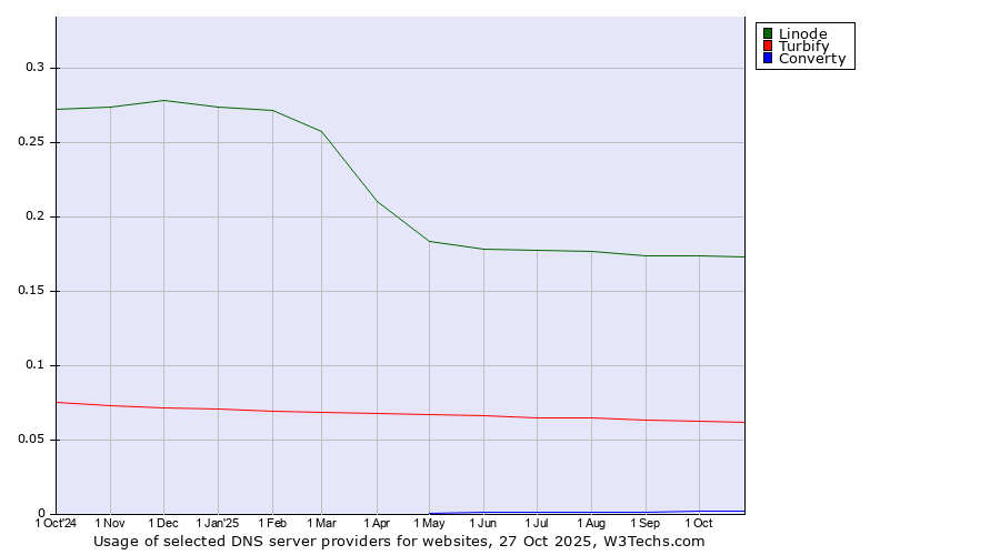 Historical trends in the usage of Linode vs. Turbify vs. Converty