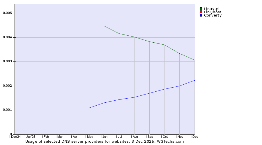 Historical trends in the usage of Linux.pl vs. LinQhost vs. Converty