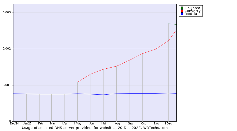Historical trends in the usage of LinQhost vs. Converty vs. Root.lu