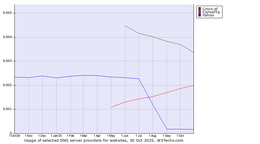 Historical trends in the usage of Linux.pl vs. Converty vs. Yahoo