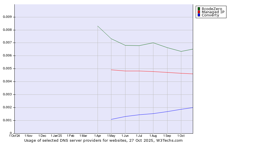 Historical trends in the usage of RcodeZero vs. Managed IP vs. Converty