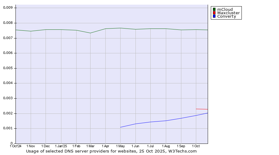 Historical trends in the usage of mCloud vs. Maxcluster vs. Converty