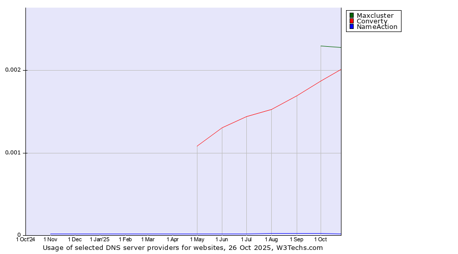 Historical trends in the usage of Maxcluster vs. Converty vs. NameAction