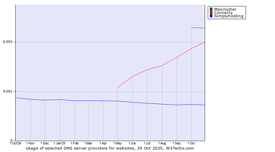 Historical trends in the usage of Maxcluster vs. Converty vs. Simplyhosting
