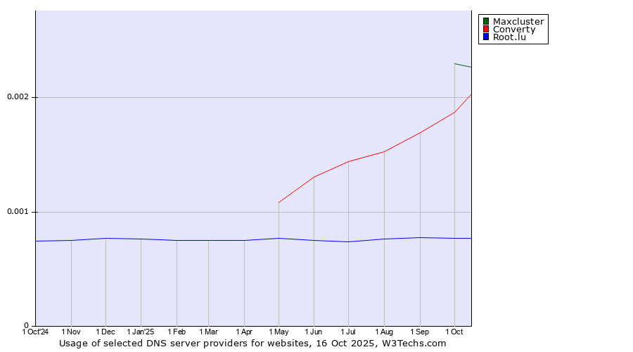 Historical trends in the usage of Maxcluster vs. Converty vs. Root.lu