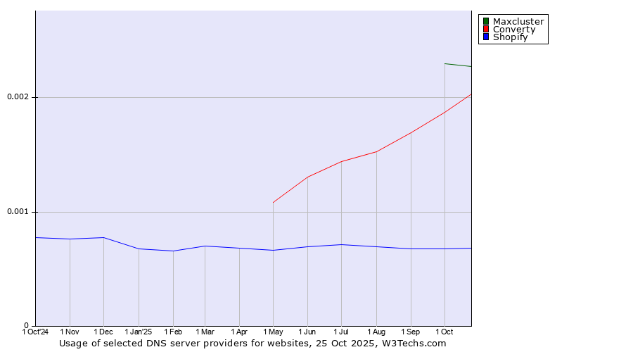 Historical trends in the usage of Maxcluster vs. Converty vs. Shopify
