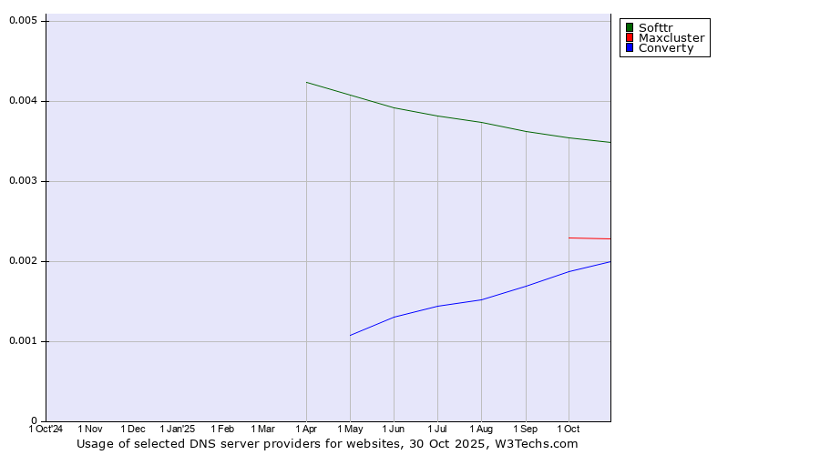 Historical trends in the usage of Softtr vs. Maxcluster vs. Converty