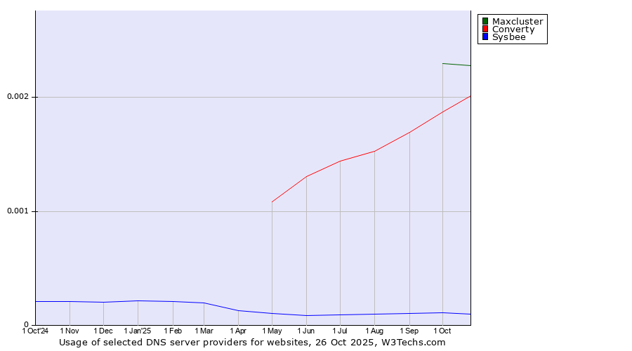 Historical trends in the usage of Maxcluster vs. Converty vs. Sysbee