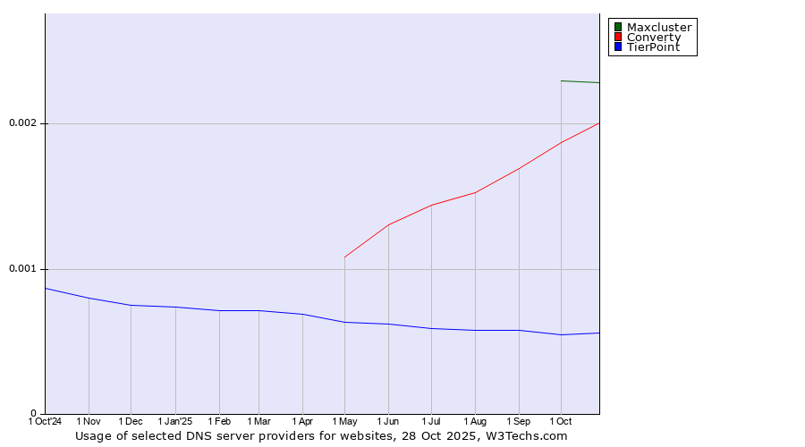 Historical trends in the usage of Maxcluster vs. Converty vs. TierPoint