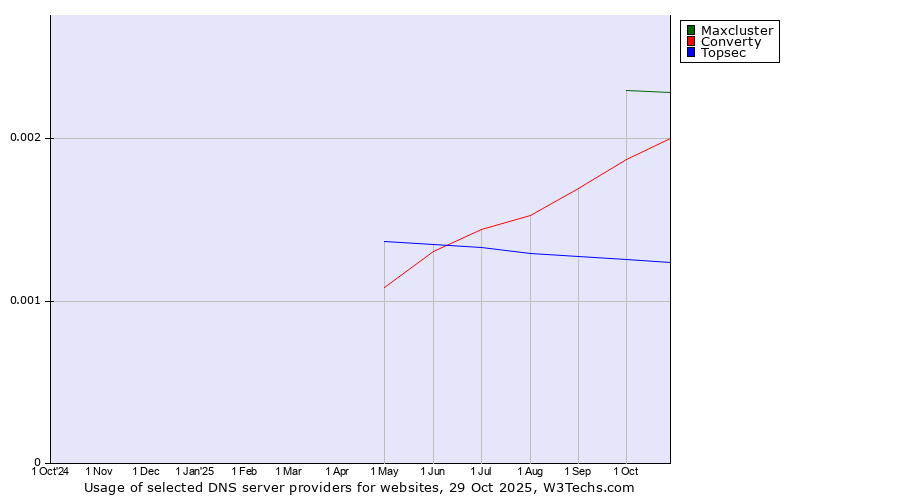 Historical trends in the usage of Maxcluster vs. Converty vs. Topsec