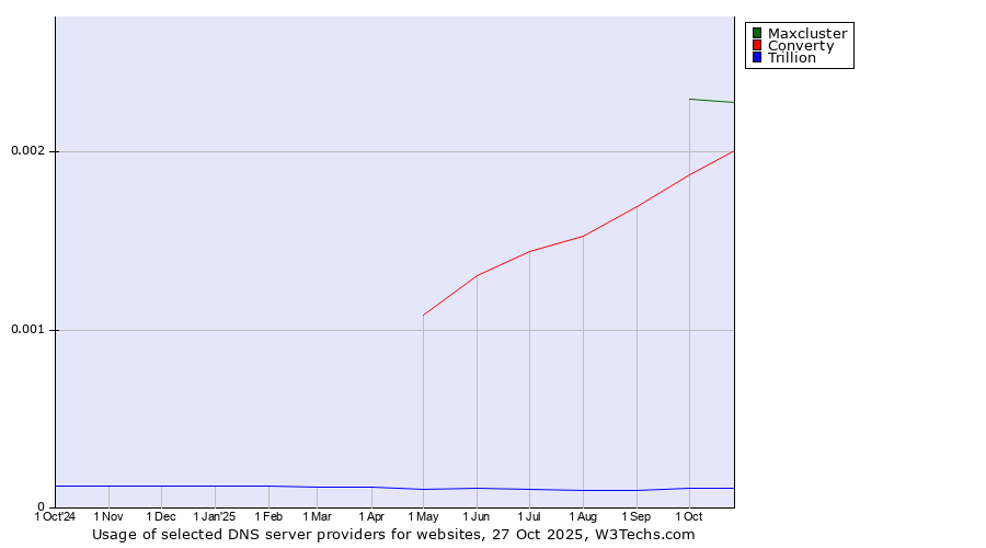 Historical trends in the usage of Maxcluster vs. Converty vs. Trillion