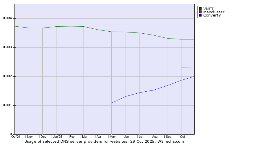 Historical trends in the usage of VNET vs. Maxcluster vs. Converty