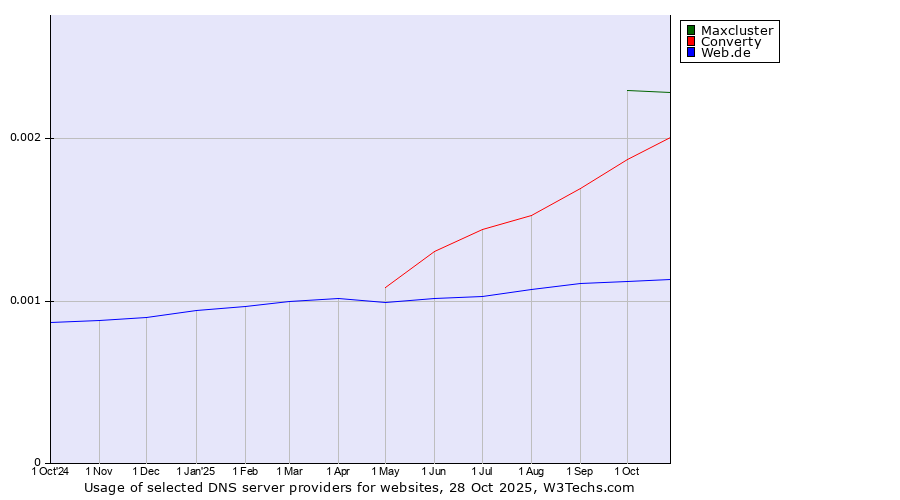 Historical trends in the usage of Maxcluster vs. Converty vs. Web.de